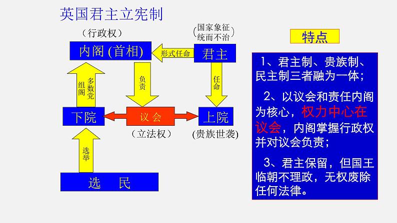 第三单元近代西方资本主义政治制度的确立与发展课件-高中历史人教版必修108