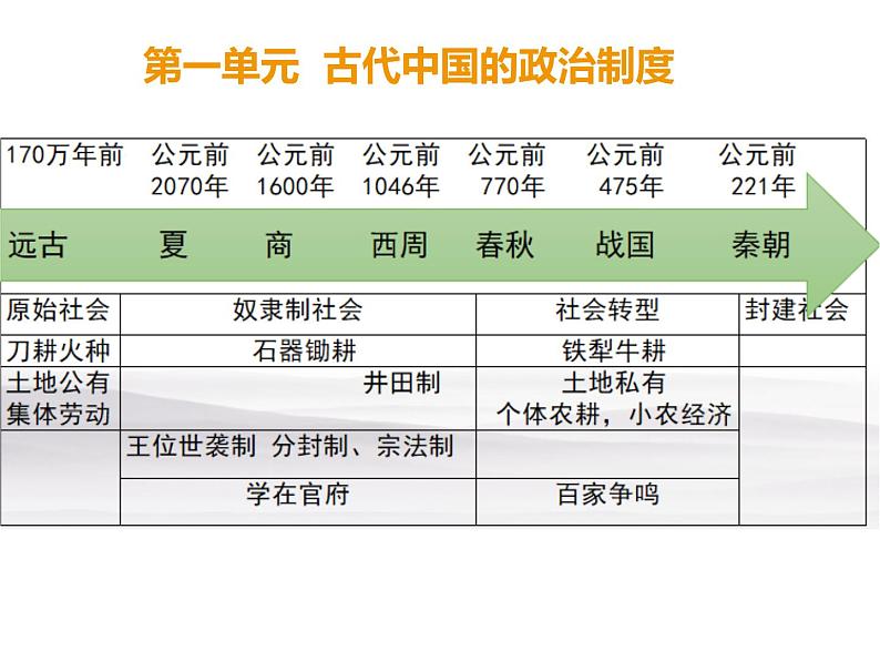 人教版必修一历史第一单元复习课件第1页