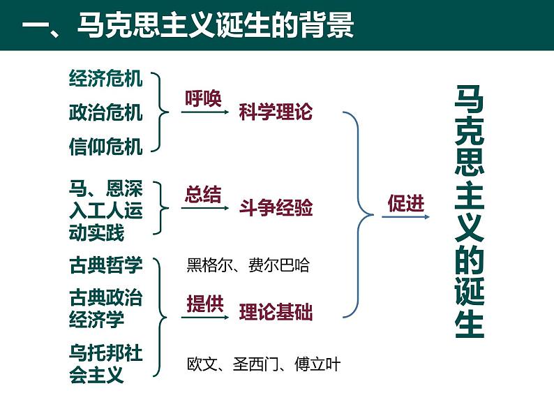 第18课马克思主义的诞生课件（共16张PPT）--人教版高中历史必修一第8页