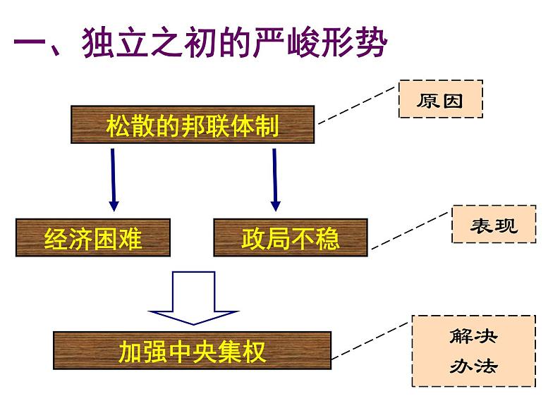 高中历史人教版必修一第8课美国联邦政府的建立（共26张PPT）课件PPT第7页