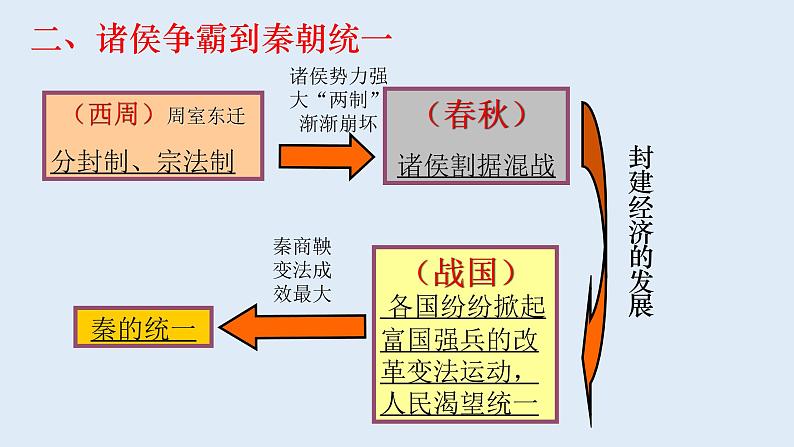 高中历史人教版必修一第2课   秦朝中央集权制度的形成课件（27张PPT)04