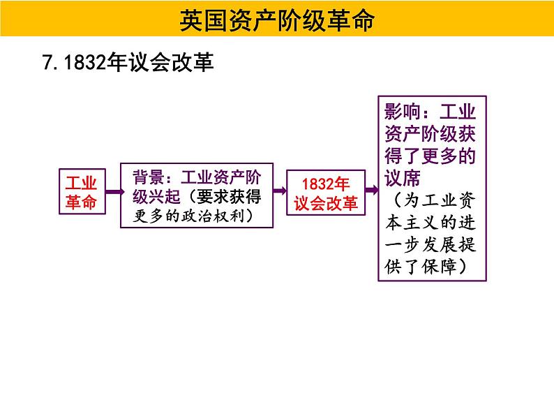 人教版高一历史必修一第三单元近代西方资本主义政治制度的确立与发展复习课件（共30张PPT）07