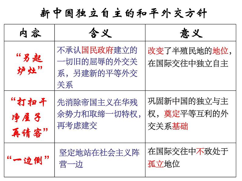 人教版高中历史必修一 第23课  新中国初期的外交 课件(共31张ppt)03