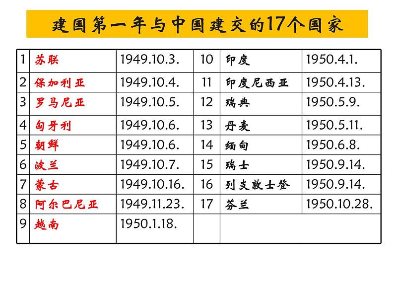 人教版高中历史必修一 第23课  新中国初期的外交 课件(共31张ppt)08