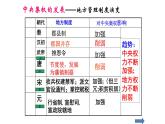 第3课 从汉至元政治制度的演变 课件（共29张ppt）