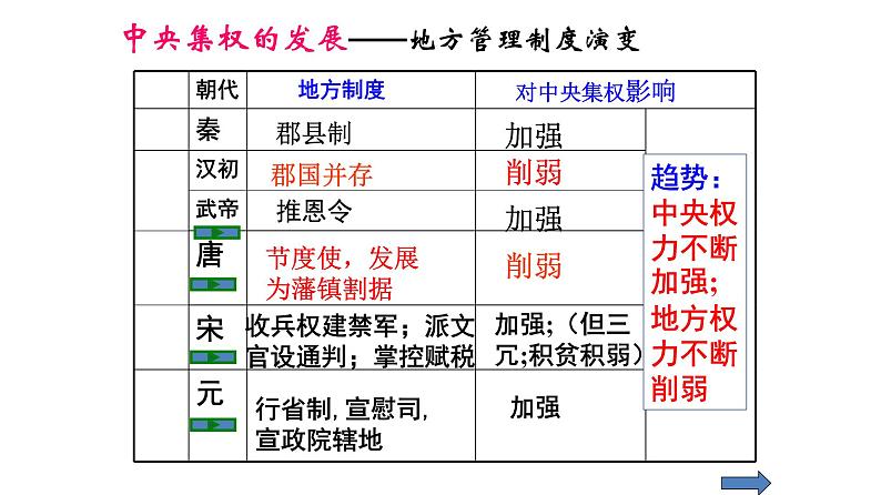 第3课 从汉至元政治制度的演变 课件（共29张ppt）第5页