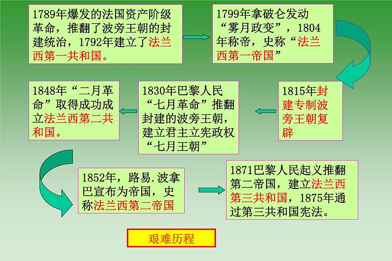 人教版高中历史必修1第9课资本主义政治制度在欧洲大陆的扩展（共23张PPT）课件PPT第7页