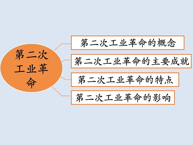 人教版必修二第8课《第二次工业革命》课件（29张ppt）第5页