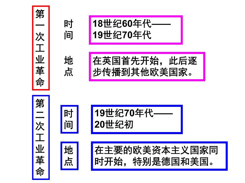 人教高中历史必修二8.第二次工业革命课件（41张ppt）第3页