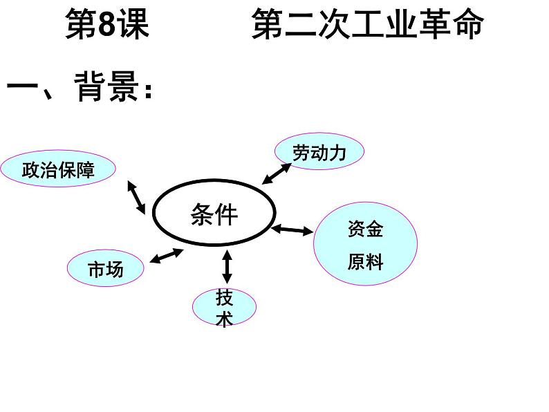 人教高中历史必修二8.第二次工业革命课件（41张ppt）第4页