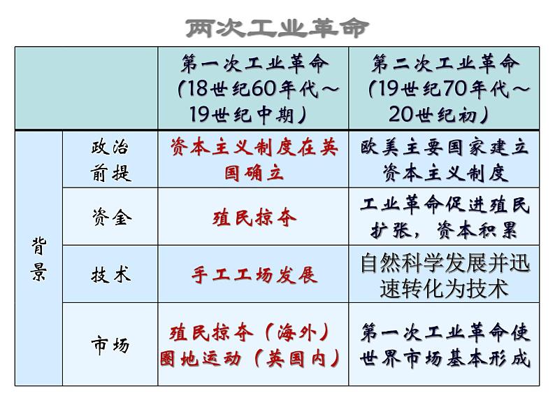 人教高中历史必修二8.第二次工业革命课件（41张ppt）第6页