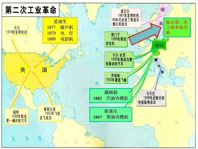 人教高中历史必修二8.第二次工业革命课件（41张ppt）第8页