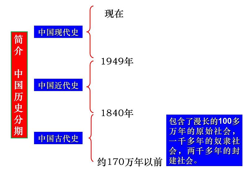 人教版高中历史必修一第一单元古代中国的政治制度（共36张PPT）课件PPT第2页