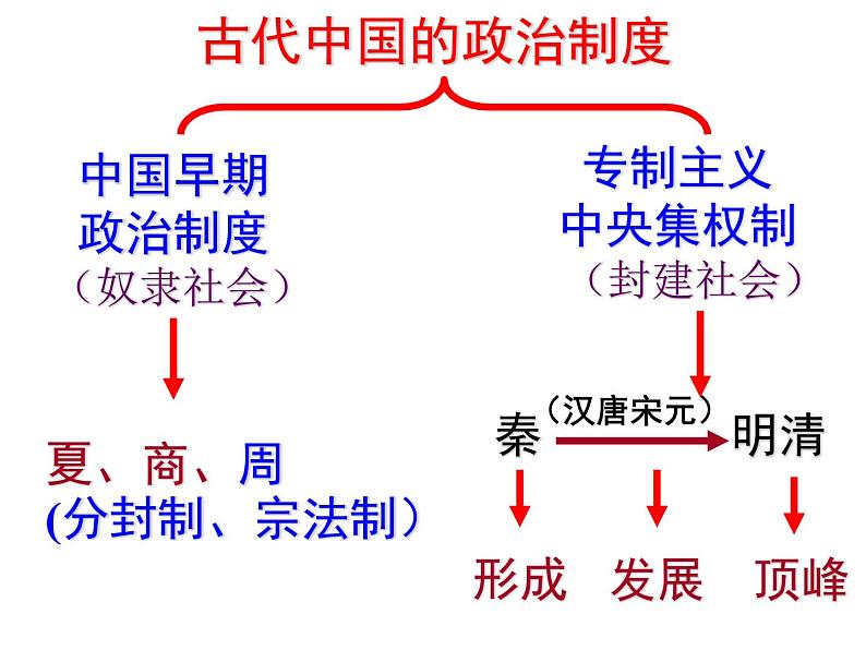 人教版高中历史必修一第一单元古代中国的政治制度（共36张PPT）课件PPT第4页