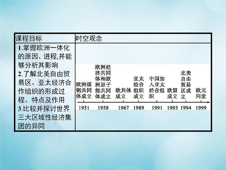 高中历史第八单元世界经济的全球化趋势第23课世界经济的区域集团化课件新人教版必修202