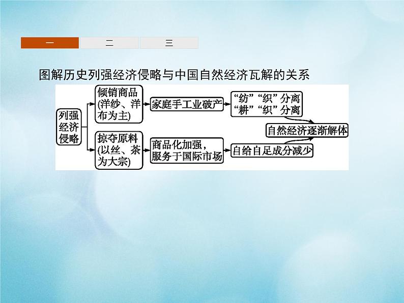 高中历史第三单元近代中国经济结构的变动与资本主义的曲折发展第9课近代中国经济结构的变动课件新人教版必修2第5页