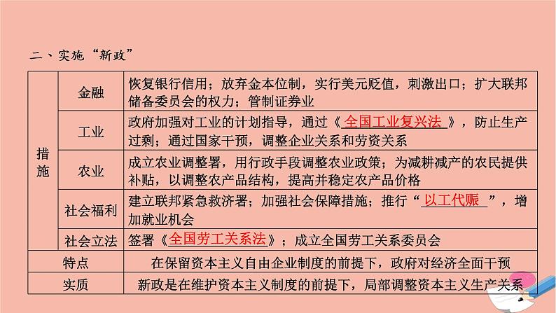 高中历史第六单元世界资本主义经济政策的调整第18课罗斯福新政课件新人教版必修206