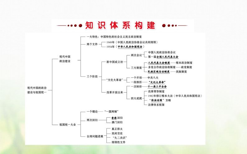 人民版必修一专题四现代中国的政治建设与祖国统一阶段复习课件02