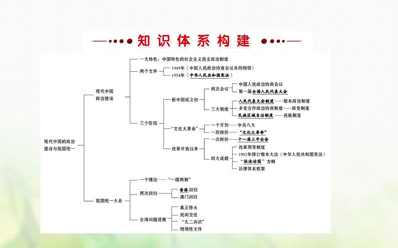 人民版必修一专题四现代中国的政治建设与祖国统一阶段复习课件02