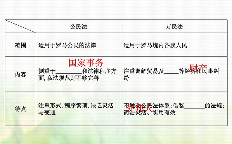 各版本通用高中历史必修一专题六古代希腊罗马的政治文明6.3罗马人的法律课件第7页