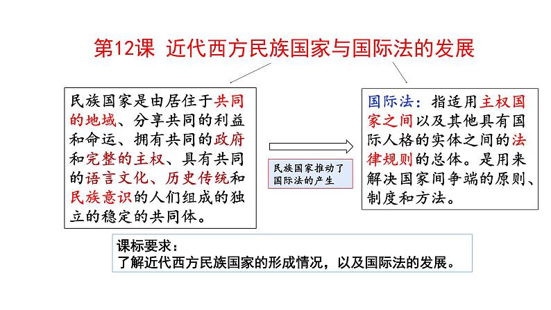 2021-2022学年高中历史统编版选择性必修1 第12课 近代西方民族国家与国际法的发展 课件01