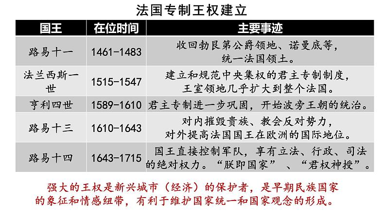 2021-2022学年高中历史统编版选择性必修1 第12课 近代西方民族国家与国际法的发展 课件06