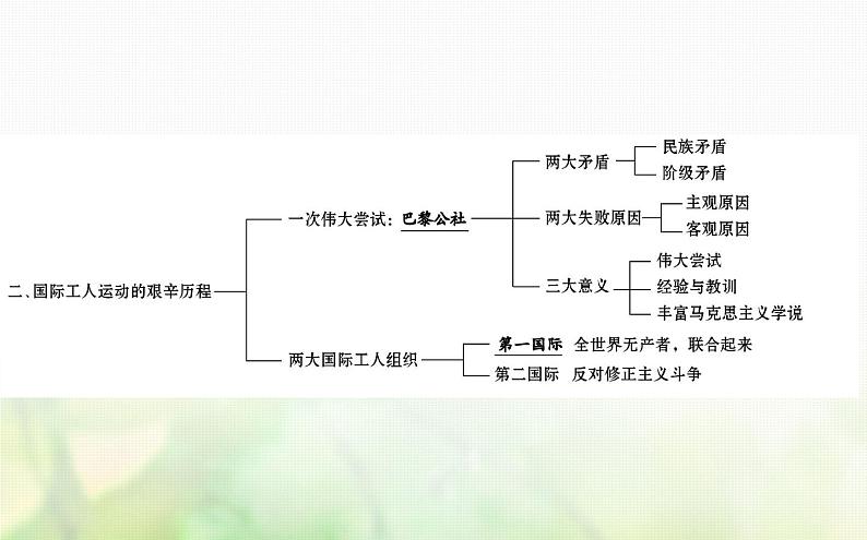 人民版必修一专题八解放人类的阳光大道阶段复习课件必修103