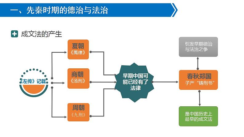 第8课  中国古代的法治与教化 - 课件-2021-2022学年统编版（2019）高中历史选择性必修一第5页