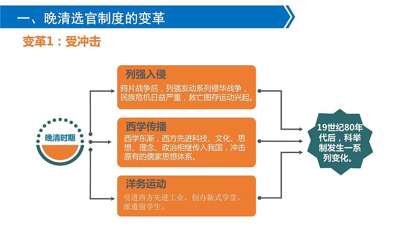 第7课  近代以来中国的官员选拔与管理 - 课件-2021-2022学年统编版（2019）高中历史选择性必修一第4页