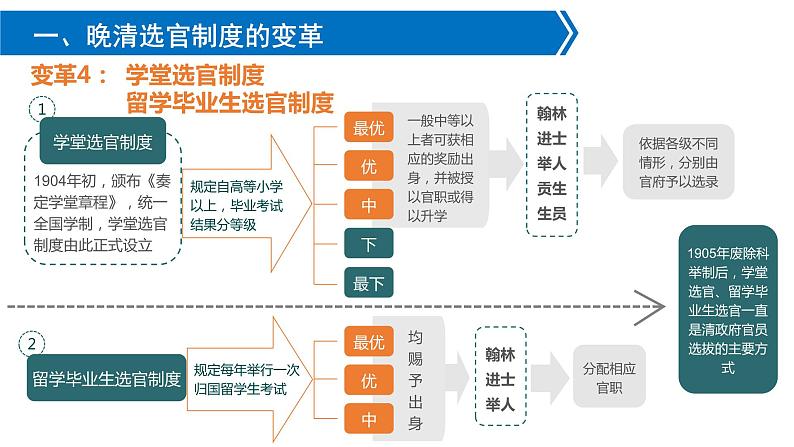 第7课  近代以来中国的官员选拔与管理 - 课件-2021-2022学年统编版（2019）高中历史选择性必修一第7页