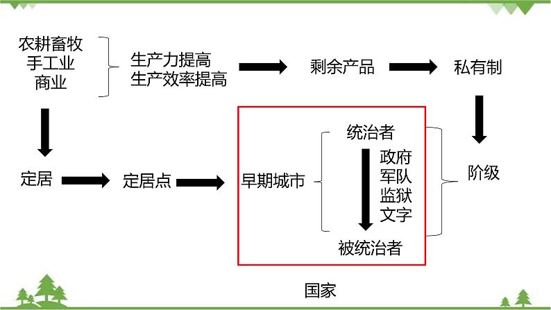 第01课 文明的产生与早期发展 课件+教学设计（含素材）（2）-部编版高中历史必修中外历史纲要下04