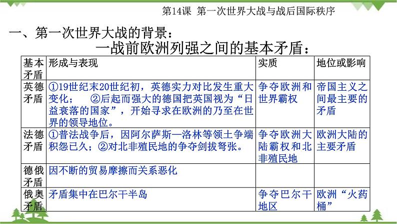 第14课 第一次世界大战与战后国际秩序 课件+教学设计（含素材）（2）-部编版高中历史必修中外历史纲要下08