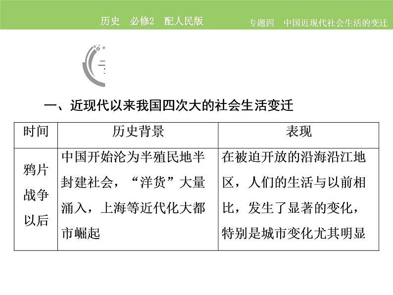 人民版历史必修2专题四4.4.中国近现代社会生活的变迁整合拓展 课件PPT04