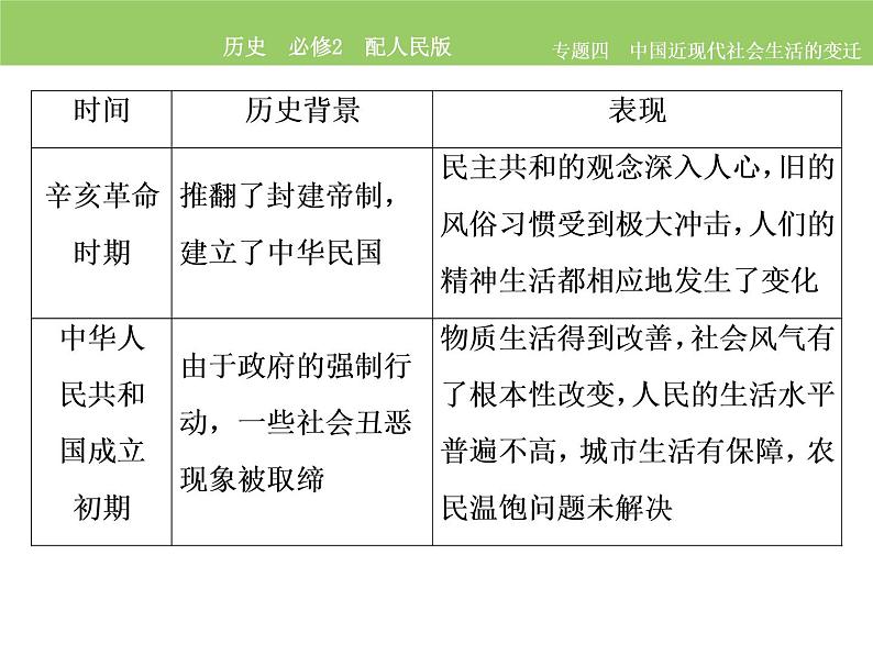 人民版历史必修2专题四4.4.中国近现代社会生活的变迁整合拓展 课件PPT05