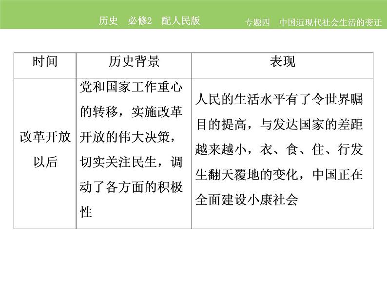 人民版历史必修2专题四4.4.中国近现代社会生活的变迁整合拓展 课件PPT06