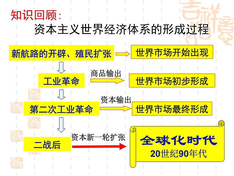 人民版历史必修2专题八8.1二战后资本主义世界经济体系的形成 课件PPT03