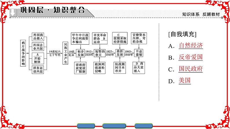 人民版历史必修2专题二 近代中国资本主义的曲折发展专题总结 课件PPT02