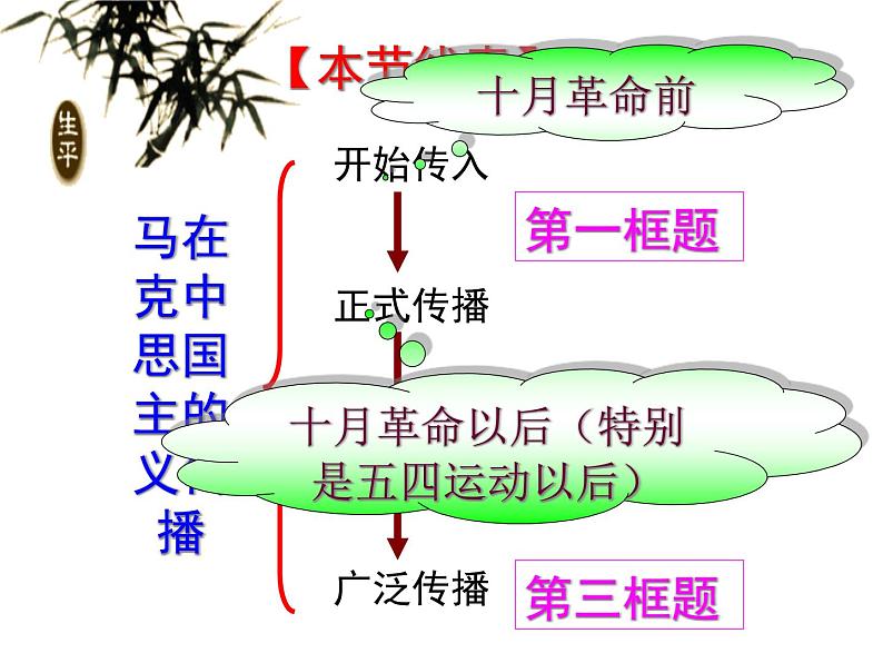 人民版高中历史必修3专题三3.3马克思主义在中国的传播课件PPT第2页