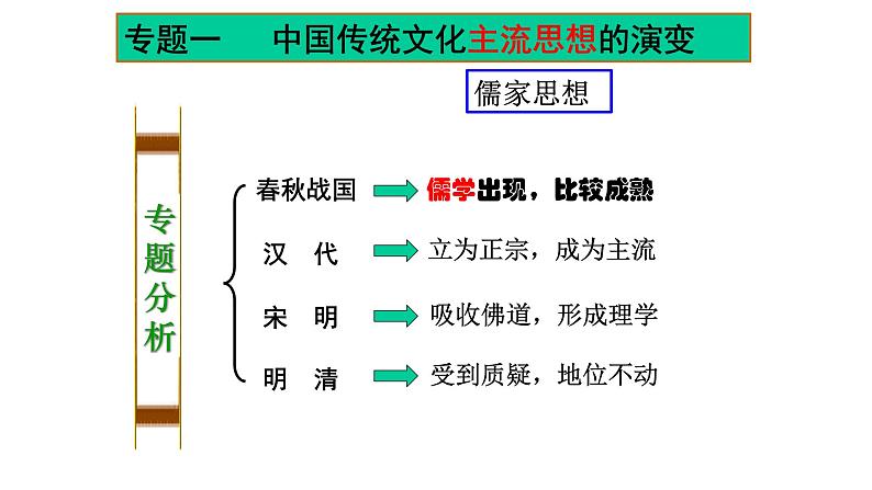 人民版高中历史必修三专题一1.1 百家争鸣 课件-人民版历史必修3第2页