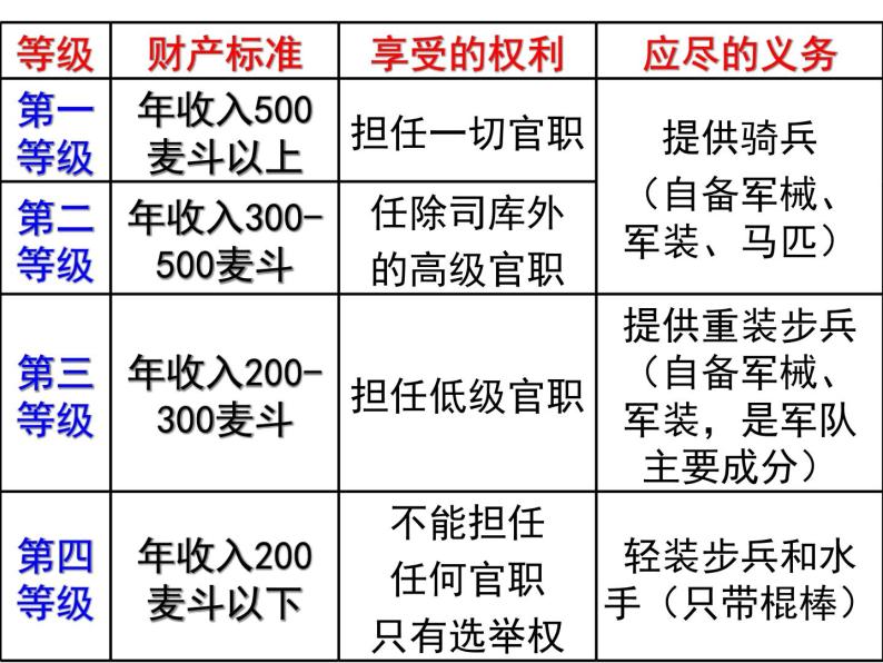 人民版高中历史选修一1.2 奠定雅典民主基石的政治改革 课件PPT07