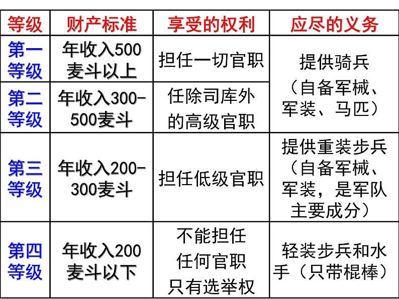 人民版高中历史选修一1.2 奠定雅典民主基石的政治改革 课件PPT07