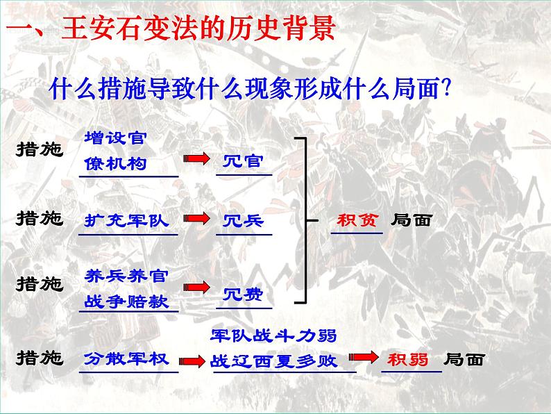 人民版高中历史选修一4.2王安石变法 课件PPT05