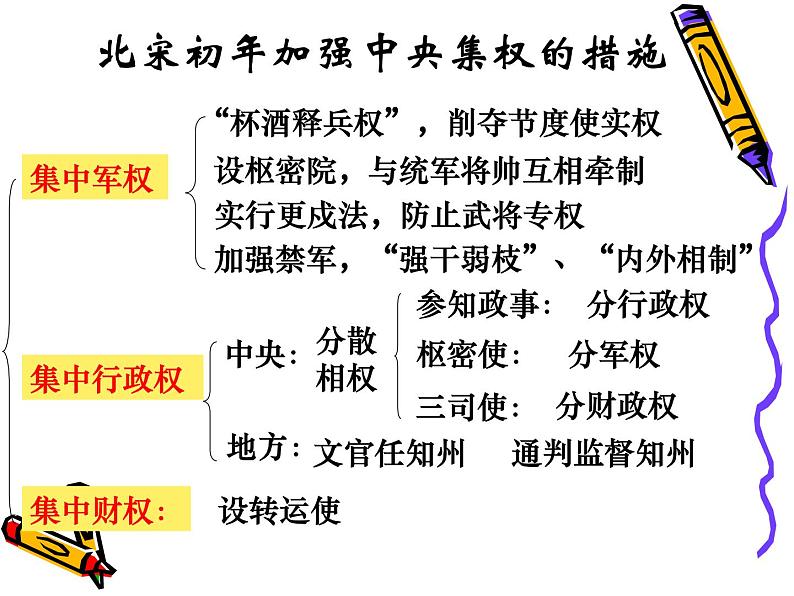 人民版高中历史选修1专题四4.1积贫积弱的北宋课件PPT第6页