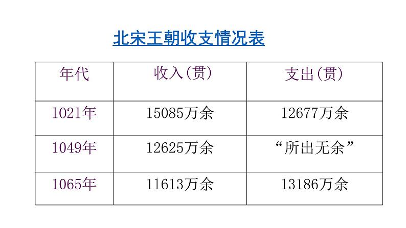 人民版高中历史选修一4.1积贫积弱的北宋 课件PPT06