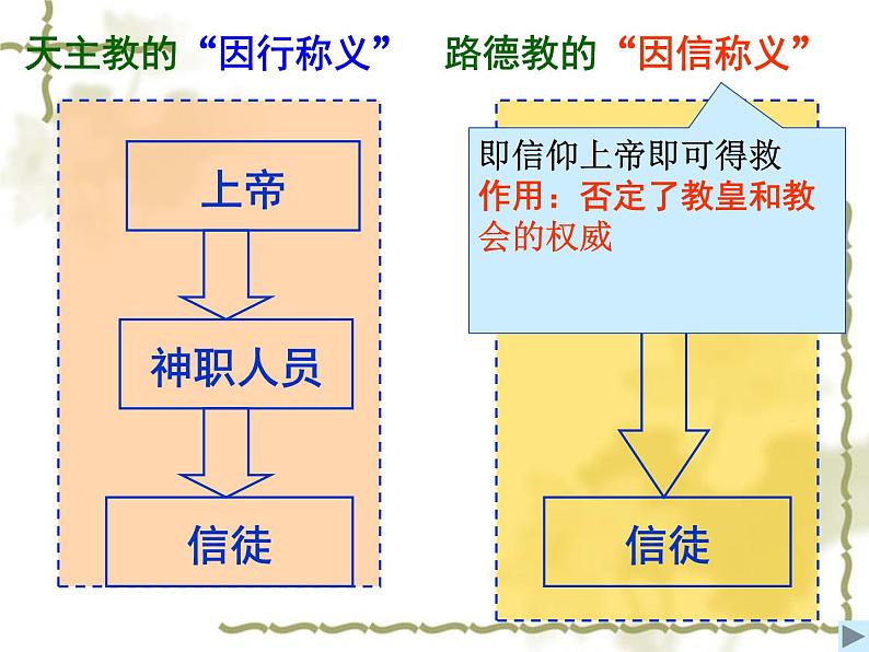 人民版高中历史选修1专题五5.2欧洲各国的宗教改革课件PPT第8页