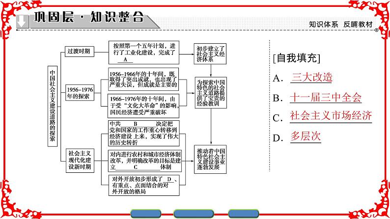 人民版高中历史必修二专题三2.4专题总结课件PPT第2页