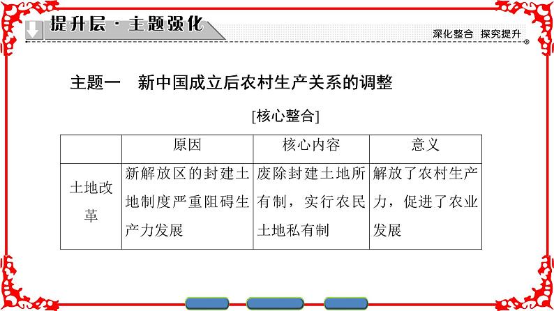 人民版高中历史必修二专题三2.4专题总结课件PPT第3页