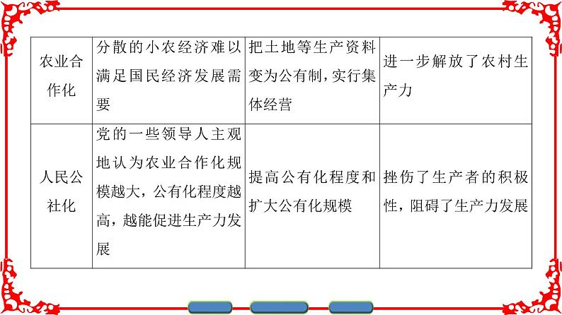 人民版高中历史必修二专题三2.4专题总结课件PPT第4页