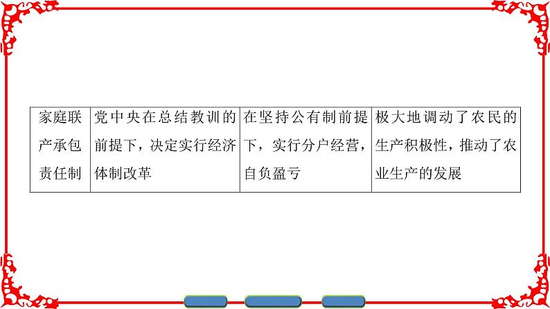 人民版高中历史必修二专题三2.4专题总结课件PPT第5页