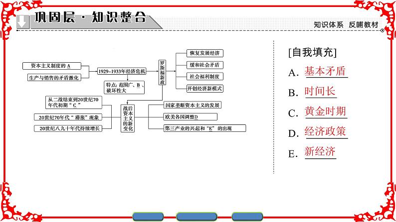 人民版必修二专题六罗斯福新政与当代资本主义总结 课件PPT02